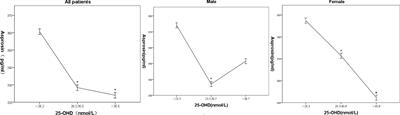 The relationship between 25-hydroxy vitamin D and serum asprosin in patients with type 2 diabetes in the community